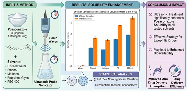 GA_Effect of Sonication on Solubility of Posaconazole in Different Solvents