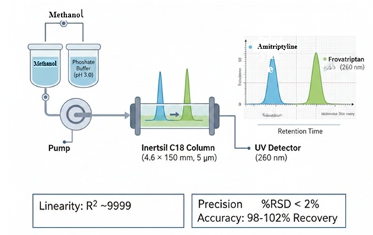 GA_RP-HPLC Method Development and Validation for Simultaneous Estimation of Amitriptyline and Frovatriptan in Bulk and Pharmaceutical Dosage Forms  Published