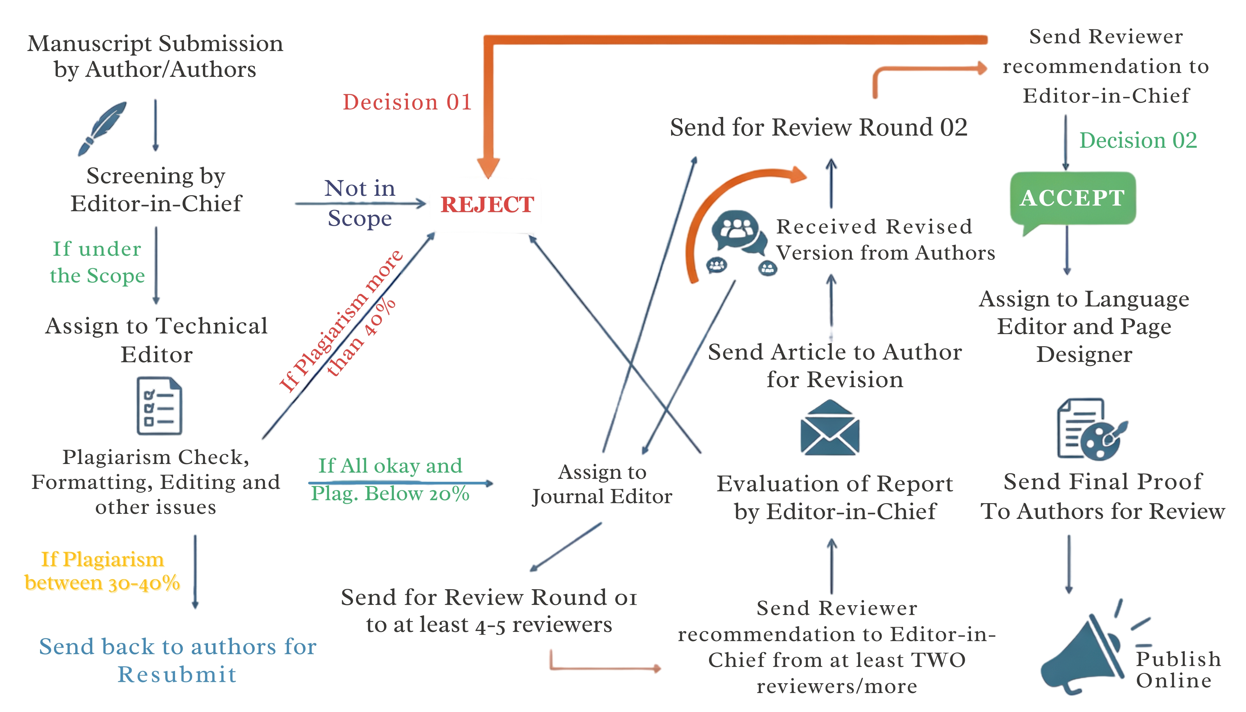 JPTN Review Policy